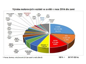Výroba motorových vozidel ve světě 2014 podle zemí - graf AutoSAP