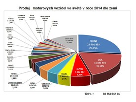Prodej motorových vozidel ve světě 2014 podle zemí - graf AutoSAP