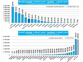 Rozdíl mezi výrobou a prodejem podle zemí - graf AutoSAP
