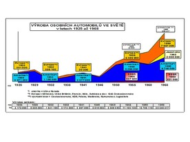 Výroba motorových vozidel ve světě 1925-1968 - graf AutoSAP