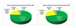 Výroba motorových vozidel ve světě 2014 - struktura - graf AutoSAP