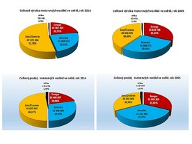 Výroba a prodej motorových vozidel ve světě 2014 - graf AutoSAP