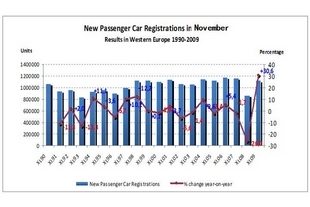 autoweek.cz - Listopadový vzestup registrací v EU