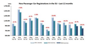 Registrace nových aut za posledních 12 měsíců - podle ACEA