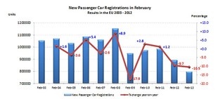 Registrace nových aut v únoru - podle ACEA