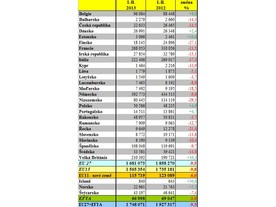 Registrace nových aut za leden a únor podle ACEA - země