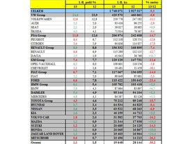 Registrace nových aut za leden a únor podle ACEA - značky