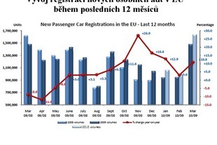 Vývoj nových regostrací nových osobních aut za 12 měsíců - zdroj ACEA
