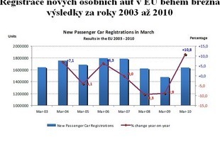 Registrace nových osobních aut v EU během března - zdroj ACEA