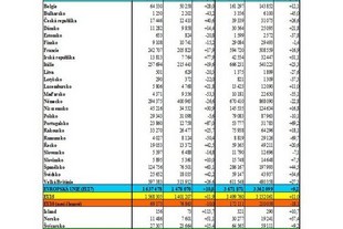 Registrace nových osobních aut podle zemí - zdroj ACEA