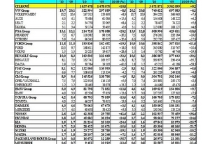 Registrace nových osobních aut podle výrobců- zdroj ACEA