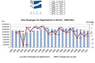 Vývoj za poslední roky, Zdroj ACEA