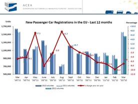 1. čtvrtletí 2012, zdroj ACEA