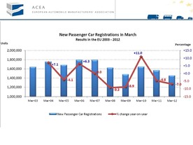 1. čtvrtletí 2012, zdroj ACEA