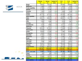 1. čtvrtletí 2012, zdroj ACEA