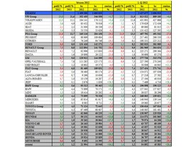 1. čtvrtletí 2012, zdroj ACEA