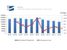 Vývoj prodeje v měsíci dubnu podle ACEA