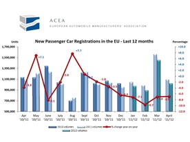 Vývoj prodeje v Evropě za poslední rok podle ACEA