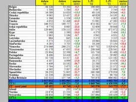 Dubnový prodej v jednotlivých zemích podle ACEA
