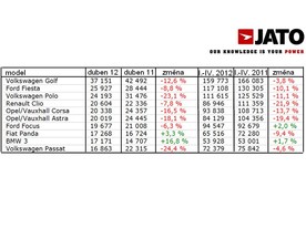 Nejprodávanější modely podle JATO Dynamics