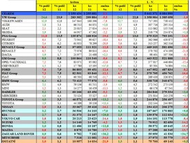 Statistiky ACEA - prodej podle výrobců (EU + EFTA)
