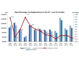 Statistiky ACEA - prodej za posledních 12 měsíců