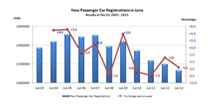 Statistika ACEA - červnové registrace