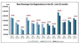 Statistika ACEA - vývoj za 12 měsíců