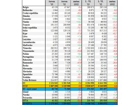 Statistika ACEA - registrace v jednotlivých zemích