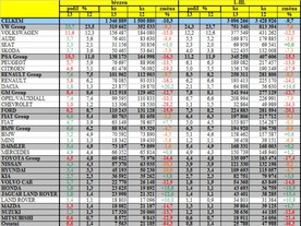 Statistiky ACEA