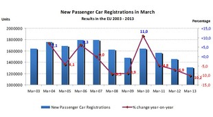 Statistiky ACEA - vývoj registrací v březnu v posledních letech