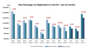 Statistiky ACEA - vývoj za posledních 12 měsíců