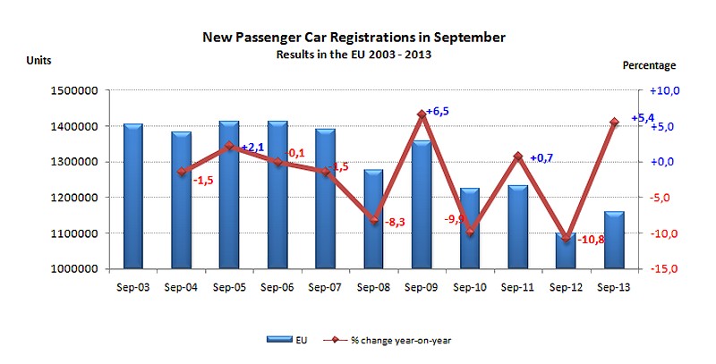 Prodej automobilů v Evropě se v září zvýšil o 5,5 %