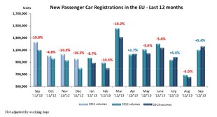 Statistiky ACEA - registrace za 12 měsíců
