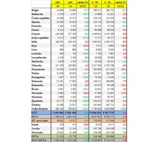 Statistiky ACEA - registrace podle zemí