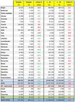 Statistiky ACEA - registrace podle zemí