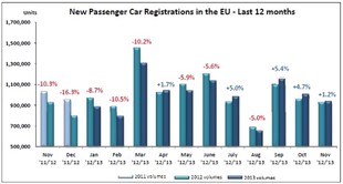 Statistiky ACEA - registrace za posledních 12 měsíců