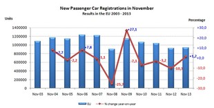 Statistiky ACEA - listopadové registrace