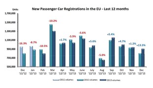 Statistiky ACEA: posledních 12 měsíců
