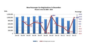 Statistiky ACEA: vývoj registrací v prosinci