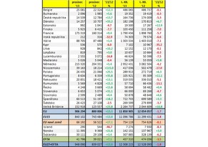 Statistiky ACEA: registrace v EU podle zemí