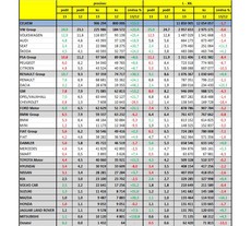 Statistiky ACEA: registrace v EU podle značek