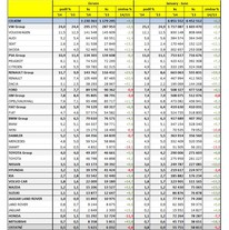 Statistiky ACEA - podle výrobců