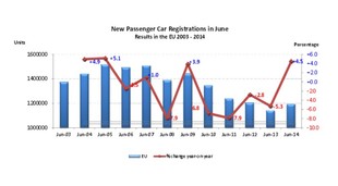 Statistiky ACEA - porovnání červnových statistik