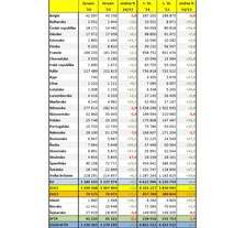 Statistiky ACEA - podle zemí