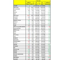 ACEA: registrace podle výrobců