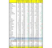 ACEA: registrace podle zemí