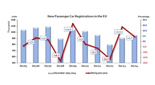 ACEA: vývoj registrací v prosinci