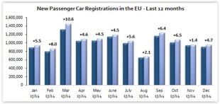 ACEA: vývoj registrací za 12 měsíců