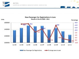 Vývoj registrací v červnu - zdroj ACEA